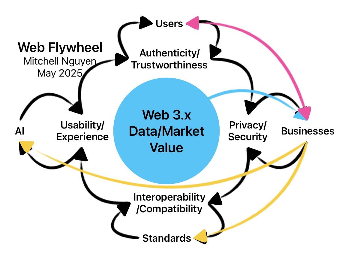 Web Flywheel Mitchell Nguyen May 2025